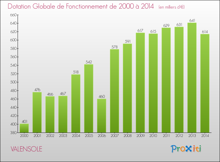 Evolution du montant de la Dotation Globale de Fonctionnement pour la commune de VALENSOLE de 2000 à 2014 Evolution du montant de la Dotation Globale de Fonctionnement pour VALENSOLE de 2000 à 2014