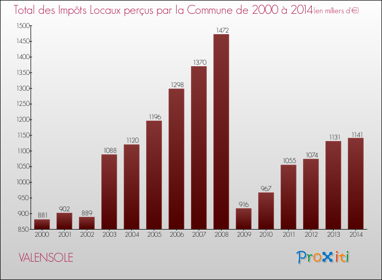 Evolution des Impôts Locaux pour la commune de VALENSOLE de 2000 à 2014 Evolution des Impôts Locaux pour VALENSOLE de 2000 à 2014