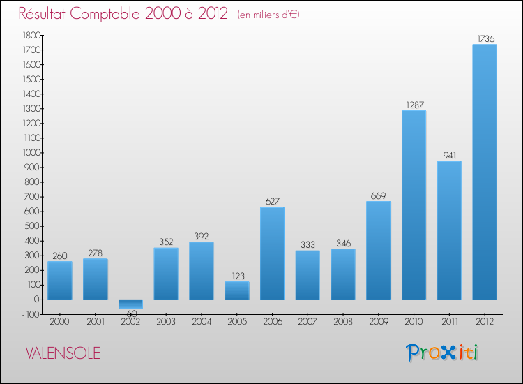 Evolution du résultat comptable pour la commune de VALENSOLE de 2000 à 2012 Evolution du résultat comptable pour VALENSOLE de 2000 à 2012