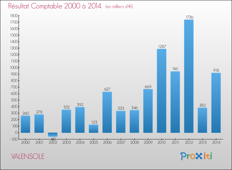 Evolution du résultat comptable pour la commune de VALENSOLE de 2000 à 2014 Evolution du résultat comptable pour VALENSOLE de 2000 à 2014