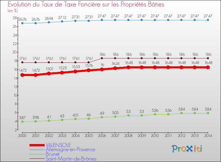 Evolution du taux de la taxe foncière sur le bati pour VALENSOLE et les communes proches de 2000 à 2014 Comparaison des taux de taxe foncière sur le bati pour VALENSOLE et les communes voisines de 2000 à 2014