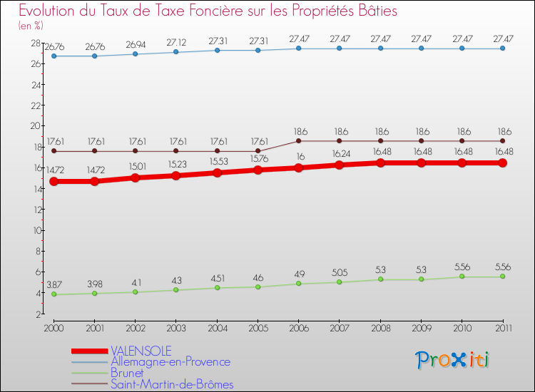 Evolution du taux de la taxe foncière sur le bati pour VALENSOLE et les communes proches Comparaison des taux de taxe foncière sur le bati pour VALENSOLE et les communes voisines
