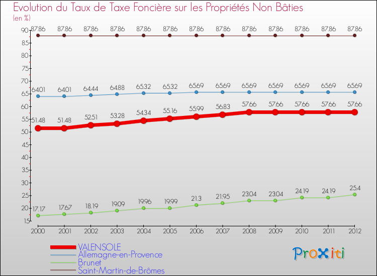 Evolution du taux de la taxe foncière sur les immeubles et terrains non batis pour VALENSOLE et les communes proches de 2000 à 2012 Comparaison des taux de la taxe foncière sur les immeubles et terrains non batis pour VALENSOLE et les communes voisines de 2000 à 2012