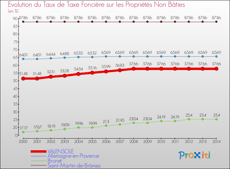 Evolution du taux de la taxe foncière sur les immeubles et terrains non batis pour VALENSOLE et les communes proches de 2000 à 2014 Comparaison des taux de la taxe foncière sur les immeubles et terrains non batis pour VALENSOLE et les communes voisines de 2000 à 2014