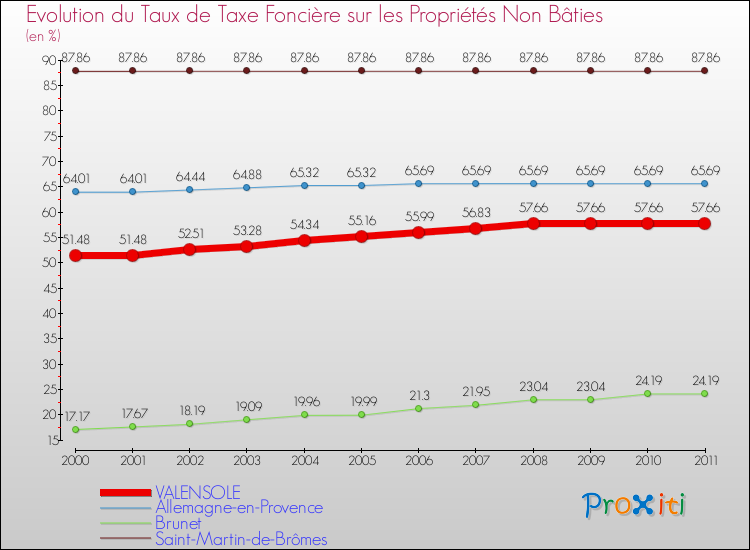 Evolution du taux de la taxe foncière sur les immeubles et terrains non batis pour VALENSOLE et les communes proches Comparaison des taux de la taxe foncière sur les immeubles et terrains non batis pour VALENSOLE et les communes voisines