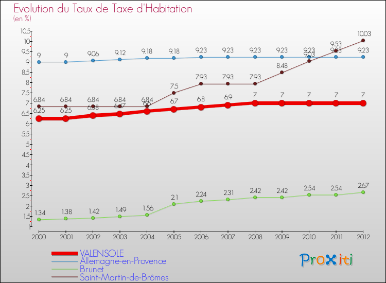 Evolution du taux de la taxe d'habitation pour VALENSOLE et les communes proches Comparaison des taux de la taxe d'habitation pour VALENSOLE et les communes voisines