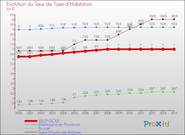 Evolution du taux de la taxe d'habitation pour VALENSOLE et les communes proches de 2000 à 2014 Comparaison des taux de la taxe d'habitation pour VALENSOLE et les communes voisines de 2000 à 2014
