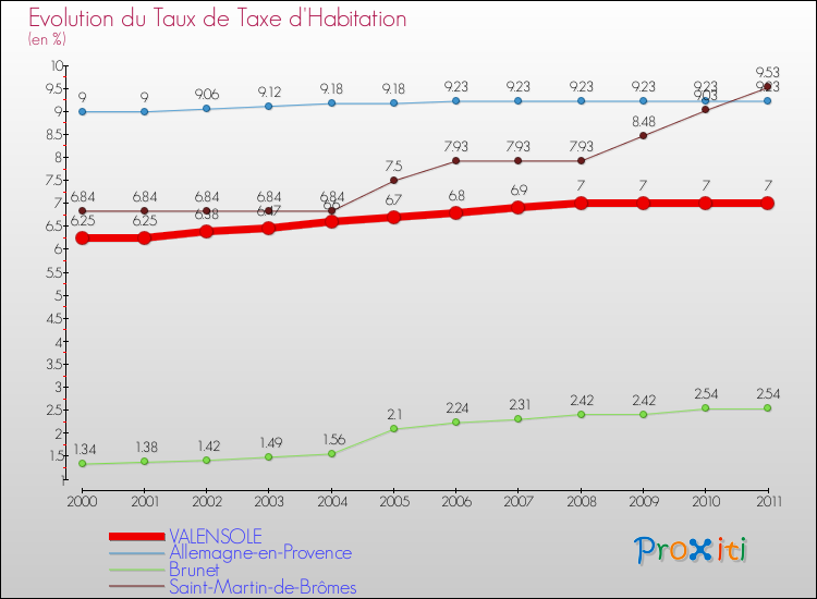 Evolution du taux de la taxe d'habitation pour VALENSOLE et les communes proches Comparaison des taux de la taxe d'habitation pour VALENSOLE et les communes voisines