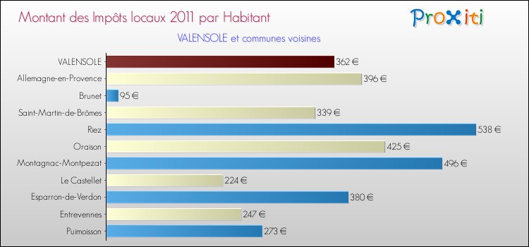 Montant des impôts locaux par Habitant pour VALENSOLE et les communes proches Comparaison des impôts locaux par habitant pour VALENSOLE et les communes voisines