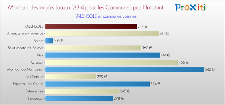 Montant des impôts locaux par Habitant pour VALENSOLE et les communes proches en 2014 Comparaison des impôts locaux par habitant pour VALENSOLE et les communes voisines en 2014