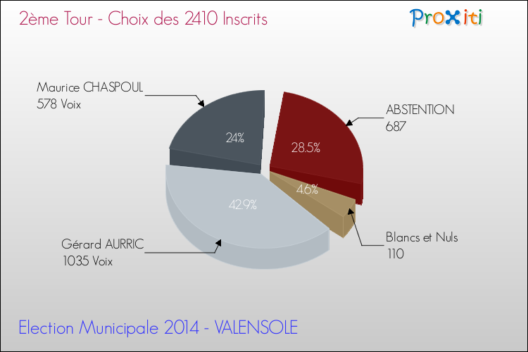 Résultats par rapport aux inscrits au 2ème Tour des Elections Municipales 2014 de la commune de VALENSOLE Elections Municipales 2014 - Résultats par rapport aux inscrits au 2ème Tour pour la commune de VALENSOLE