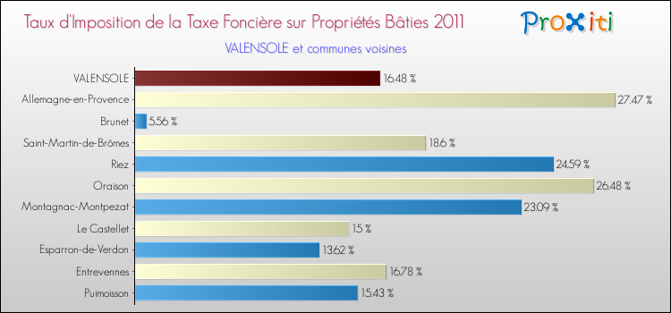Taux d'imposition de la taxe foncière sur le bati 2011 pour VALENSOLE et les communes proches Comparaison des taux d'imposition de la taxe foncière sur le bati 2011 pour VALENSOLE et les communes voisines