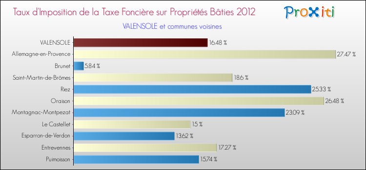 Taux d'imposition de la taxe foncière sur le bati 2012 pour VALENSOLE et les communes proches Comparaison des taux d'imposition de la taxe foncière sur le bati 2012 pour VALENSOLE et les communes voisines