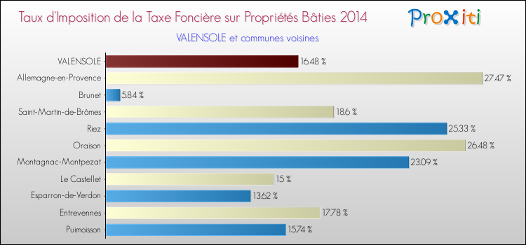 Taux d'imposition de la taxe foncière sur le bati 2014 pour VALENSOLE et les communes proches Comparaison des taux d'imposition de la taxe foncière sur le bati 2014 pour VALENSOLE et les communes voisines