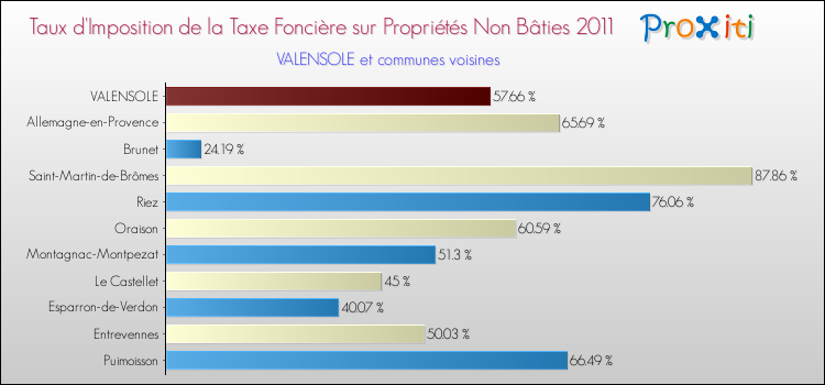 Taux d'imposition de la taxe foncière sur les immeubles et terrains non batis 2011 pour VALENSOLE et les communes proches Comparaison des taux d'imposition de la taxe foncière sur les immeubles et terrains non batis 2011 pour VALENSOLE et les communes voisines