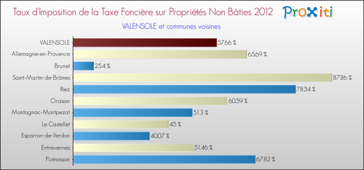 Taux d'imposition de la taxe foncière sur les immeubles et terrains non batis 2012 pour VALENSOLE et les communes proches Comparaison des taux d'imposition de la taxe foncière sur les immeubles et terrains non batis 2012 pour VALENSOLE et les communes voisines