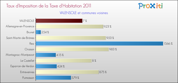 Taux d'imposition de la taxe d'habitation 2011 pour VALENSOLE et les communes proches Comparaison des taux d'imposition de la taxe d'habitation 2011 pour VALENSOLE et les communes voisines