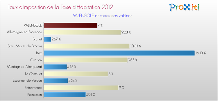 Taux d'imposition de la taxe d'habitation 2012 pour VALENSOLE et les communes proches Comparaison des taux d'imposition de la taxe d'habitation 2012 pour VALENSOLE et les communes voisines
