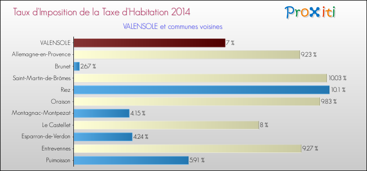 Taux d'imposition de la taxe d'habitation 2014 pour VALENSOLE et les communes proches Comparaison des taux d'imposition de la taxe d'habitation 2014 pour VALENSOLE et les communes voisines