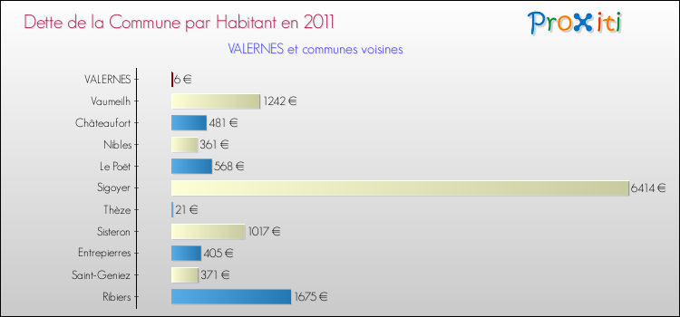 Dette par habitant de la commune en 2011 pour VALERNES et les communes proches Comparaison de la dette par habitant de la commune en 2011 pour VALERNES et les communes voisines