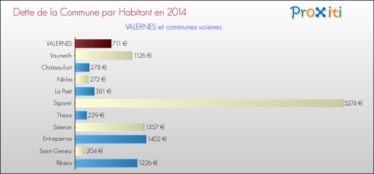 Dette par habitant de la commune en 2014 pour VALERNES et les communes proches Comparaison de la dette par habitant de la commune en 2014 pour VALERNES et les communes voisines