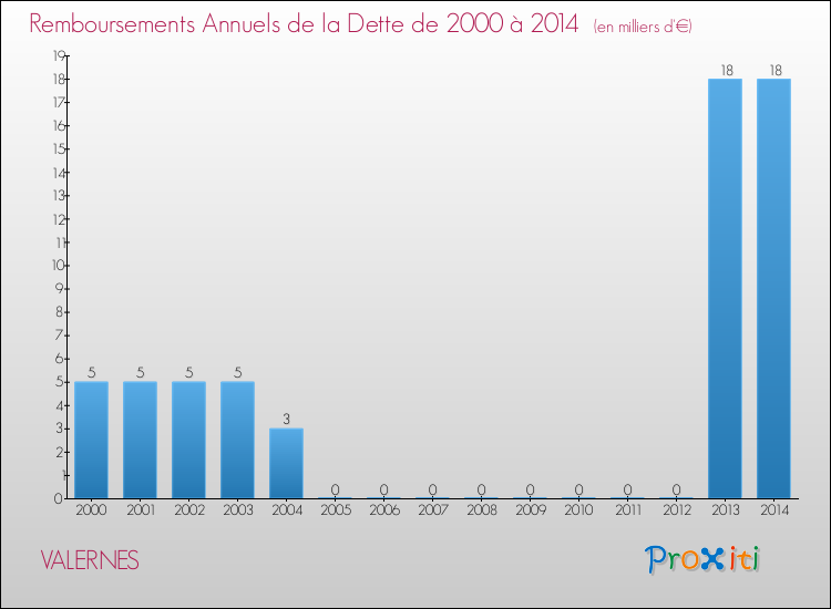 Evolution de l'annuité de la dette pour la commune de VALERNES de 2000 à 2014 Annuités de la dette pour VALERNES de 2000 à 2014