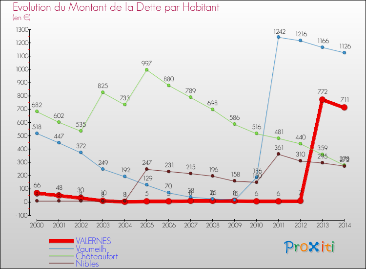 Evolution de la dette par habitant pour la commune de VALERNES et les communes proches de 2000 à 2014 Comparaison de la dette par habitant pour VALERNES et les communes voisines de 2000 à 2014