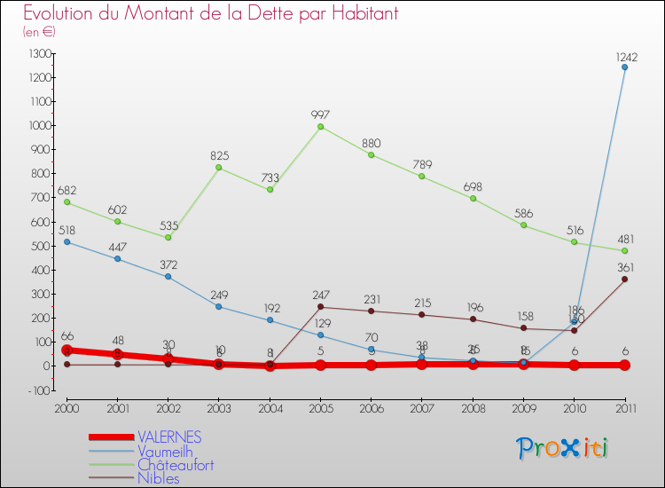 Evolution de la dette par habitant pour la commune de VALERNES et les communes proches Comparaison de la dette par habitant pour VALERNES et les communes voisines