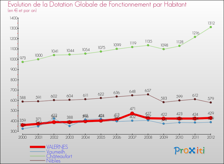 Evolution et montant de la dotation globale de fonctionnement par Habitant pour VALERNES et les communes proches Comparaison des dotations globales de fonctionnement par habitant pour VALERNES et les communes voisines