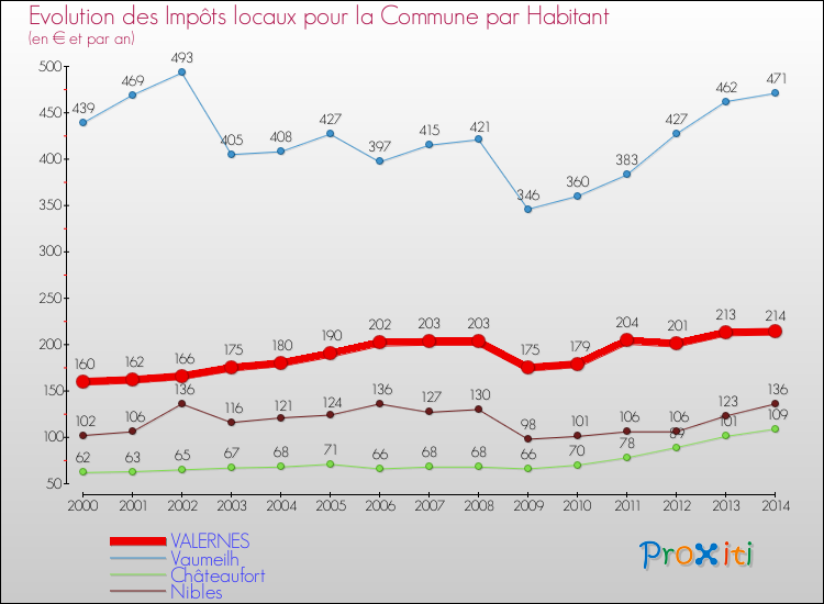 Evolution et montant des impôts locaux par Habitant pour VALERNES et les communes proches de 2000 à 2014 Comparaison des impôts locaux par habitant pour VALERNES et les communes voisines de 2000 à 2014