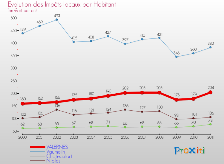 Evolution et montant des impôts locaux par Habitant pour VALERNES et les communes proches Comparaison des impôts locaux par habitant pour VALERNES et les communes voisines
