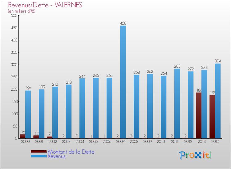 Evolution comparée de la dette et des revenus pour la commune de VALERNES de 2000 à 2014 Comparaison de la dette et des revenus pour VALERNES de 2000 à 2014