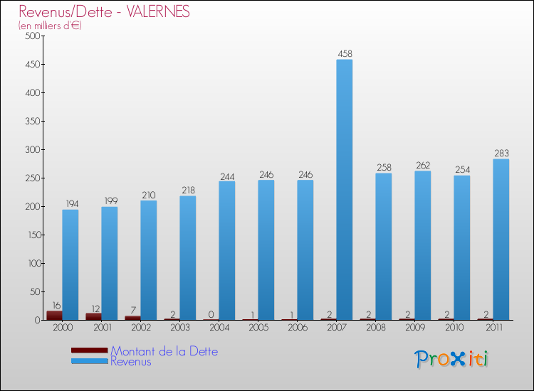 Evolution comparée de la dette et des revenus pour la commune de VALERNES de 2000 à 2011 Comparaison de la dette et des revenus pour VALERNES de 2000 à 2011