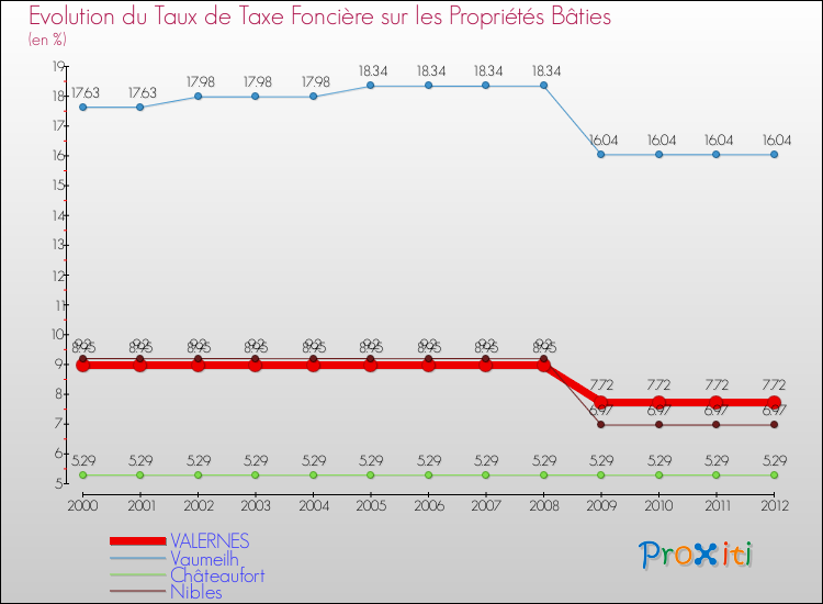 Evolution du taux de la taxe foncière sur le bati pour VALERNES et les communes proches de 2000 à 2012 Comparaison des taux de taxe foncière sur le bati pour VALERNES et les communes voisines de 2000 à 2012