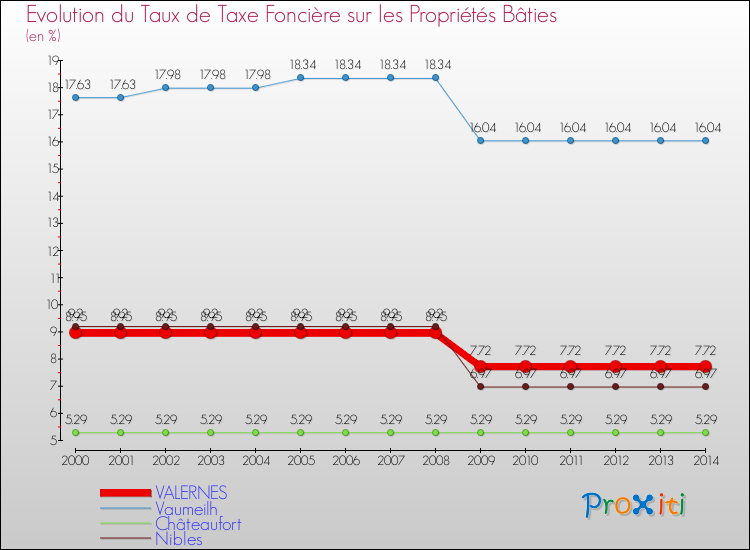 Evolution du taux de la taxe foncière sur le bati pour VALERNES et les communes proches de 2000 à 2014 Comparaison des taux de taxe foncière sur le bati pour VALERNES et les communes voisines de 2000 à 2014