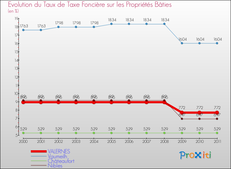 Evolution du taux de la taxe foncière sur le bati pour VALERNES et les communes proches Comparaison des taux de taxe foncière sur le bati pour VALERNES et les communes voisines