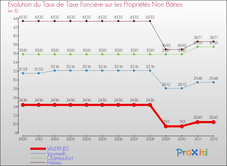 Evolution du taux de la taxe foncière sur les immeubles et terrains non batis pour VALERNES et les communes proches de 2000 à 2012 Comparaison des taux de la taxe foncière sur les immeubles et terrains non batis pour VALERNES et les communes voisines de 2000 à 2012