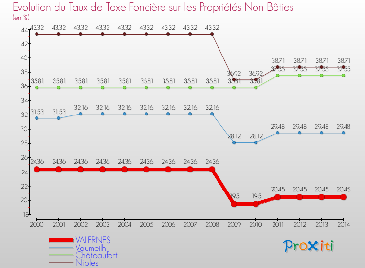 Evolution du taux de la taxe foncière sur les immeubles et terrains non batis pour VALERNES et les communes proches de 2000 à 2014 Comparaison des taux de la taxe foncière sur les immeubles et terrains non batis pour VALERNES et les communes voisines de 2000 à 2014