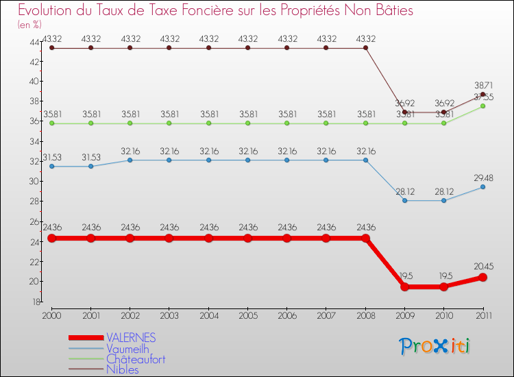 Evolution du taux de la taxe foncière sur les immeubles et terrains non batis pour VALERNES et les communes proches Comparaison des taux de la taxe foncière sur les immeubles et terrains non batis pour VALERNES et les communes voisines