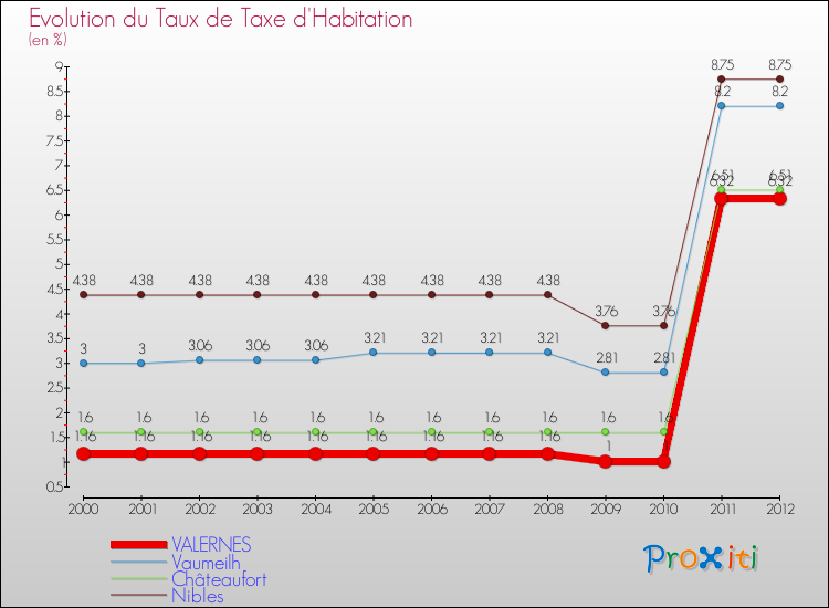 Evolution du taux de la taxe d'habitation pour VALERNES et les communes proches Comparaison des taux de la taxe d'habitation pour VALERNES et les communes voisines