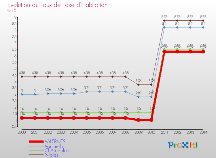 Evolution du taux de la taxe d'habitation pour VALERNES et les communes proches de 2000 à 2014 Comparaison des taux de la taxe d'habitation pour VALERNES et les communes voisines de 2000 à 2014