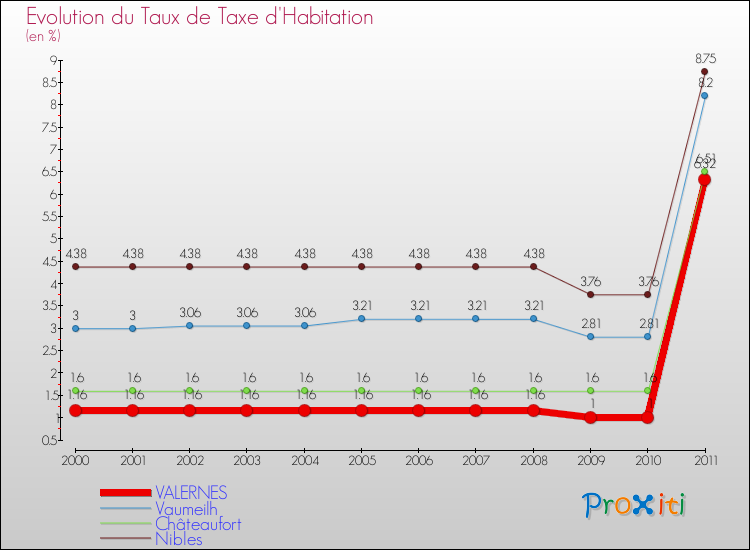 Evolution du taux de la taxe d'habitation pour VALERNES et les communes proches Comparaison des taux de la taxe d'habitation pour VALERNES et les communes voisines
