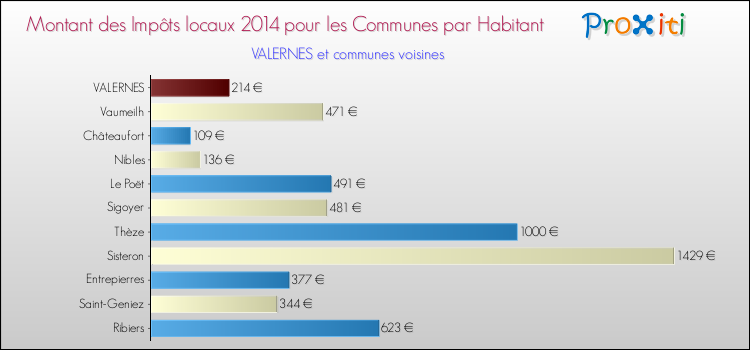 Montant des impôts locaux par Habitant pour VALERNES et les communes proches en 2014 Comparaison des impôts locaux par habitant pour VALERNES et les communes voisines en 2014