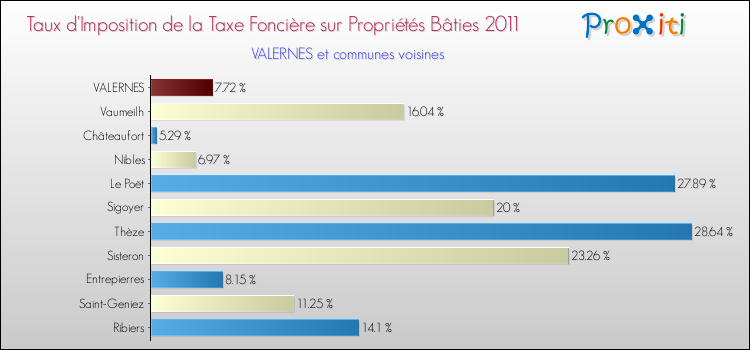 Taux d'imposition de la taxe foncière sur le bati 2011 pour VALERNES et les communes proches Comparaison des taux d'imposition de la taxe foncière sur le bati 2011 pour VALERNES et les communes voisines