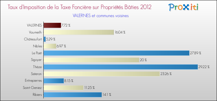 Taux d'imposition de la taxe foncière sur le bati 2012 pour VALERNES et les communes proches Comparaison des taux d'imposition de la taxe foncière sur le bati 2012 pour VALERNES et les communes voisines
