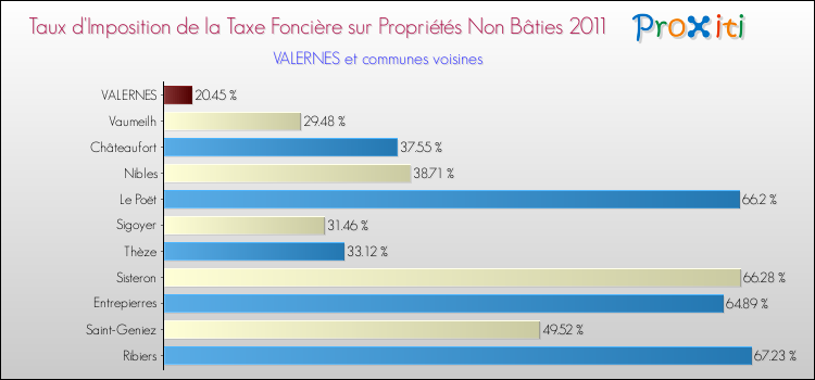 Taux d'imposition de la taxe foncière sur les immeubles et terrains non batis 2011 pour VALERNES et les communes proches Comparaison des taux d'imposition de la taxe foncière sur les immeubles et terrains non batis 2011 pour VALERNES et les communes voisines