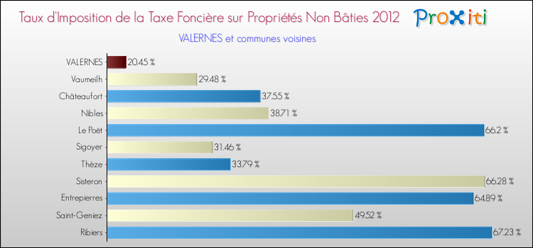 Taux d'imposition de la taxe foncière sur les immeubles et terrains non batis 2012 pour VALERNES et les communes proches Comparaison des taux d'imposition de la taxe foncière sur les immeubles et terrains non batis 2012 pour VALERNES et les communes voisines