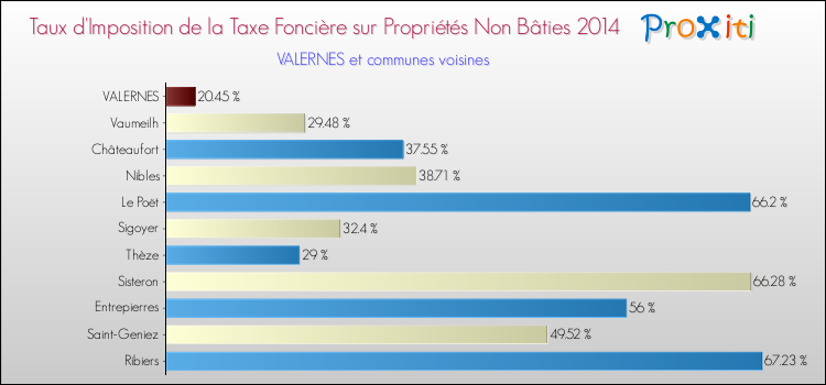 Taux d'imposition de la taxe foncière sur les immeubles et terrains non batis 2014 pour VALERNES et les communes proches Comparaison des taux d'imposition de la taxe foncière sur les immeubles et terrains non batis 2014 pour VALERNES et les communes voisines