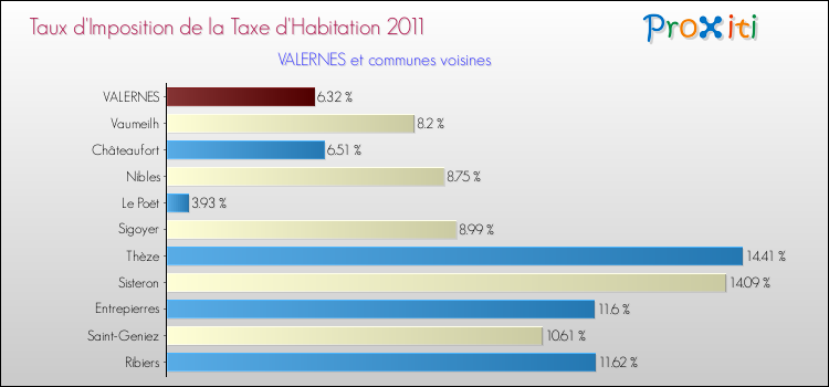 Taux d'imposition de la taxe d'habitation 2011 pour VALERNES et les communes proches Comparaison des taux d'imposition de la taxe d'habitation 2011 pour VALERNES et les communes voisines