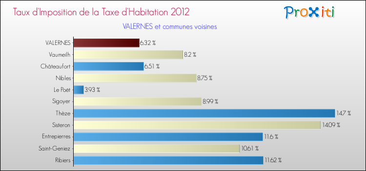 Taux d'imposition de la taxe d'habitation 2012 pour VALERNES et les communes proches Comparaison des taux d'imposition de la taxe d'habitation 2012 pour VALERNES et les communes voisines